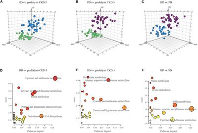 Metabolomics Evaluation of Patients With Stage 5 Chronic Kidney Disease Before Dialysis, Maintenance Hemodialysis, and Peritoneal Dialysis